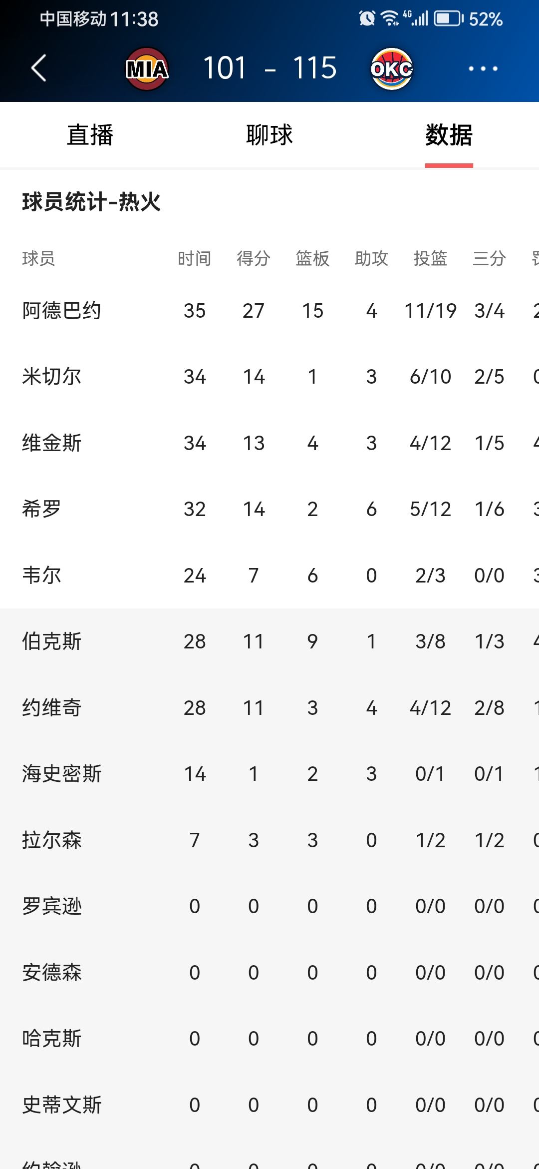 关于德国杯加时末段再迎强敌；俄克拉荷马雷霆迎来里程碑；主帅态度：球迷炸锅；球探报告显示潜力的信息